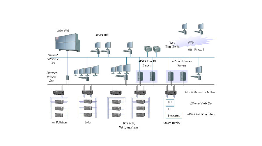 PLC/DCS System